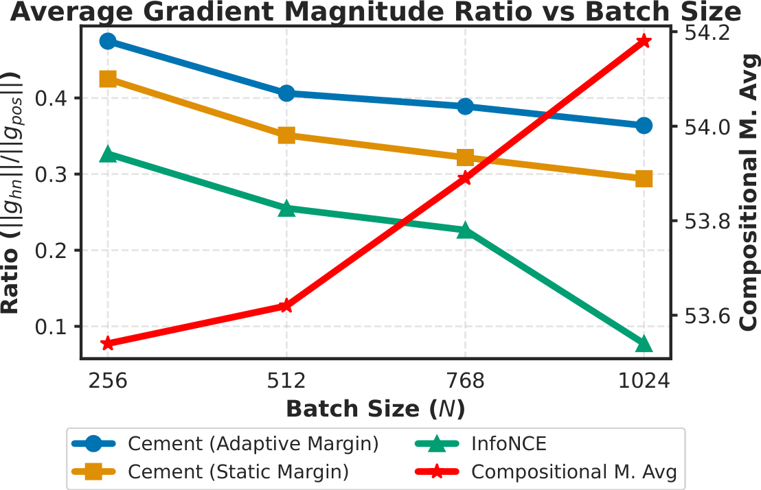 Gradient Imbalance Observations