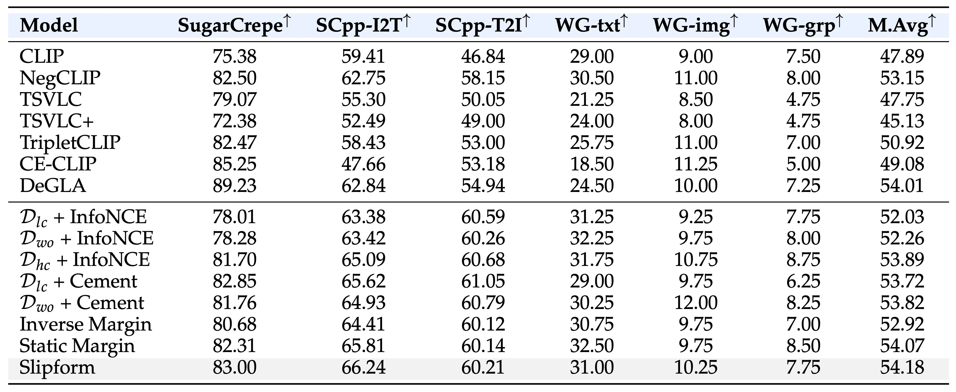 Compositional Understanding Benchmark (Table 1)