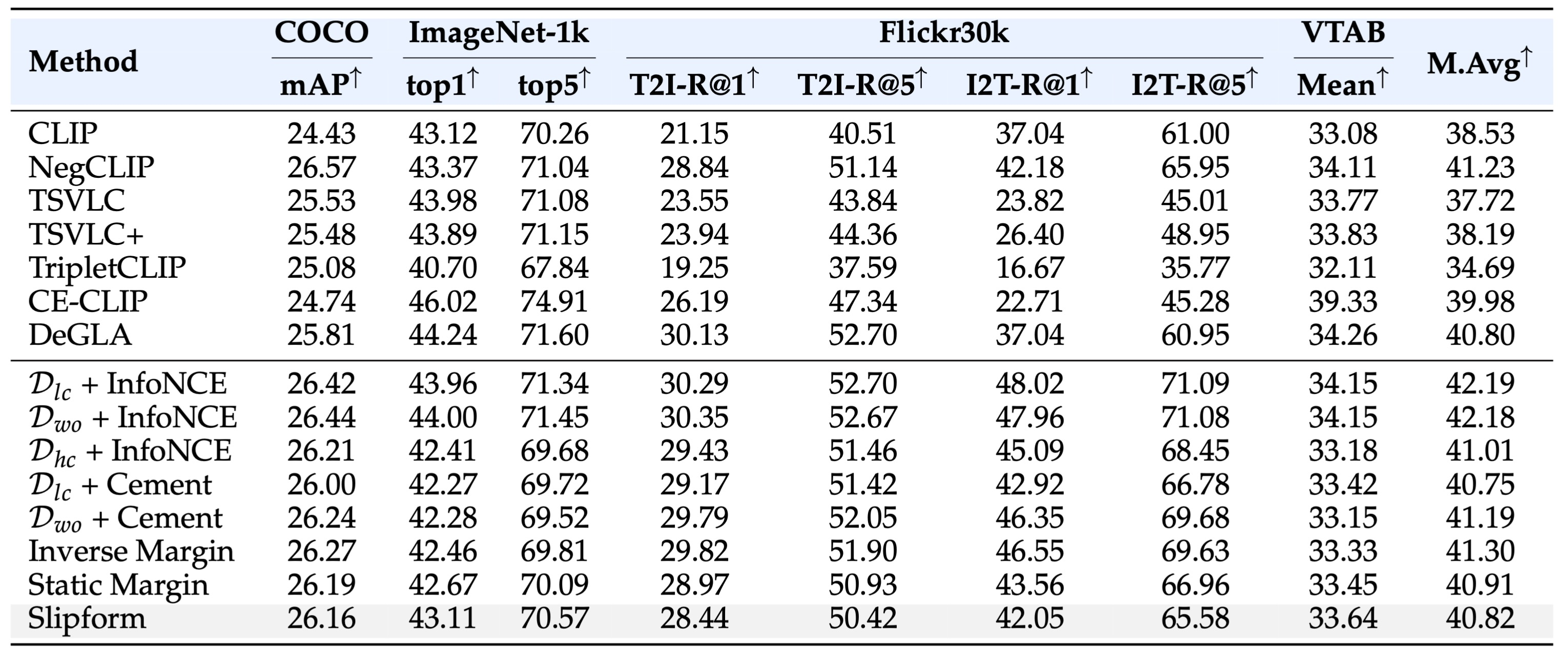 General Visual Representation Benchmark (Table 2)