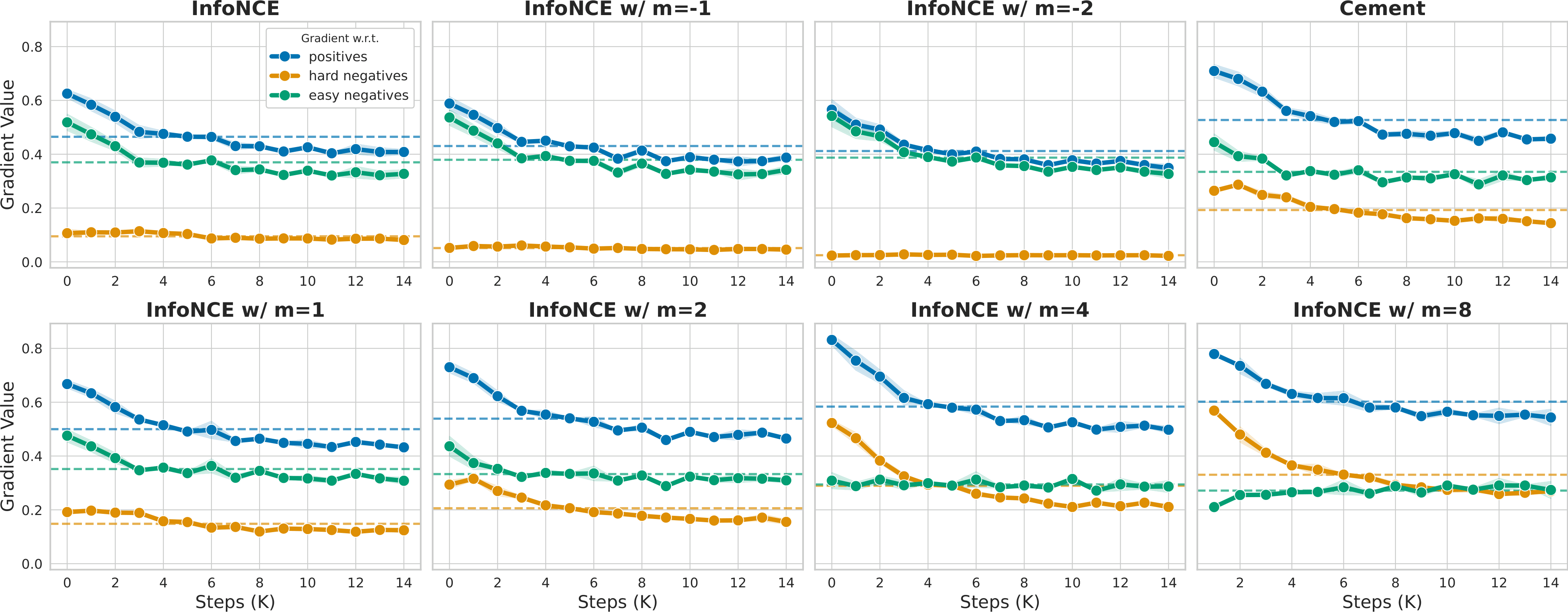 Gradient Imbalance Observations