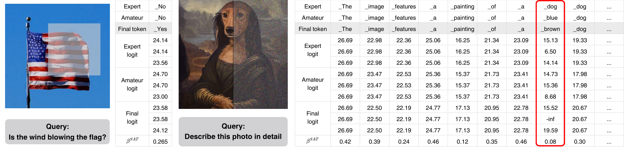 Token-Level Analysis (Figure 2)